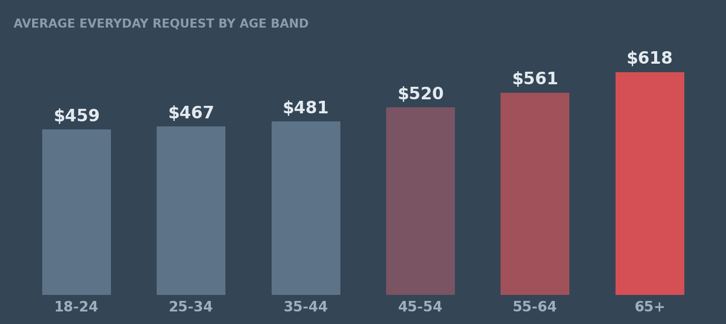 Young borrowers are the fastest-growing group in Canada