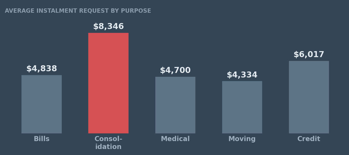 What the borrowing is for