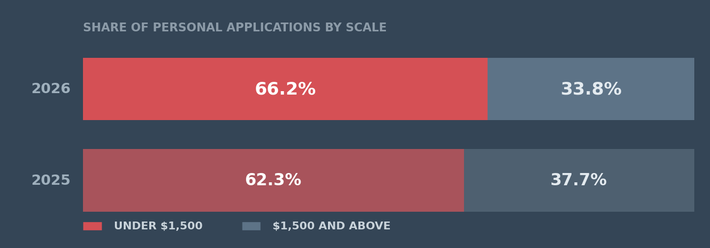 Canada has two personal lending markets