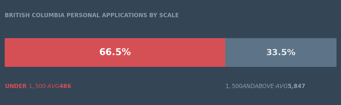 British Columbia personal applications by scale