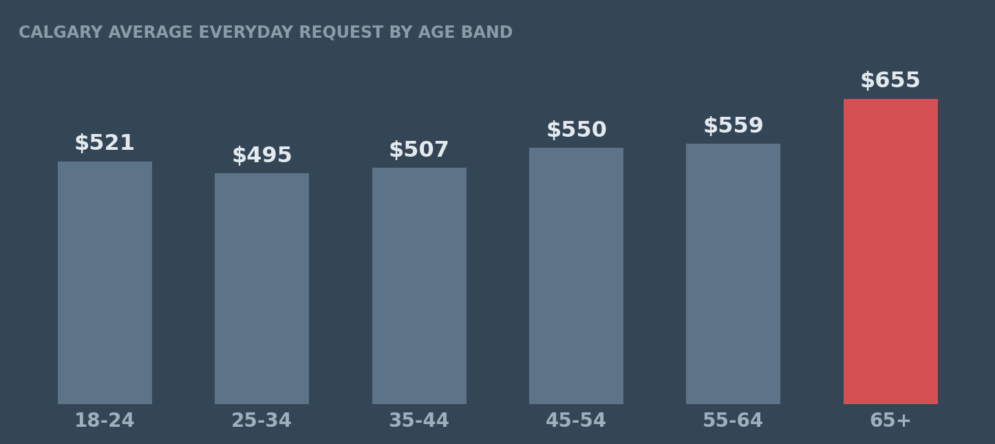 Calgary average everyday request by age band
