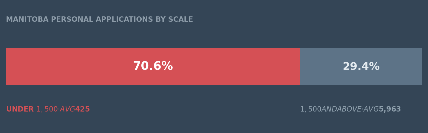 Manitoba personal applications by scale