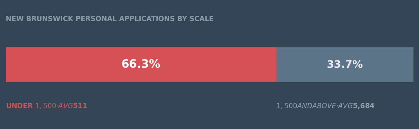 New Brunswick personal applications by scale