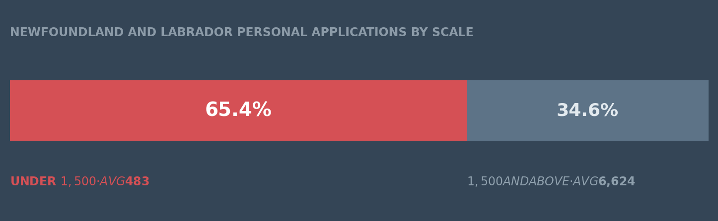 Newfoundland and Labrador personal applications by scale