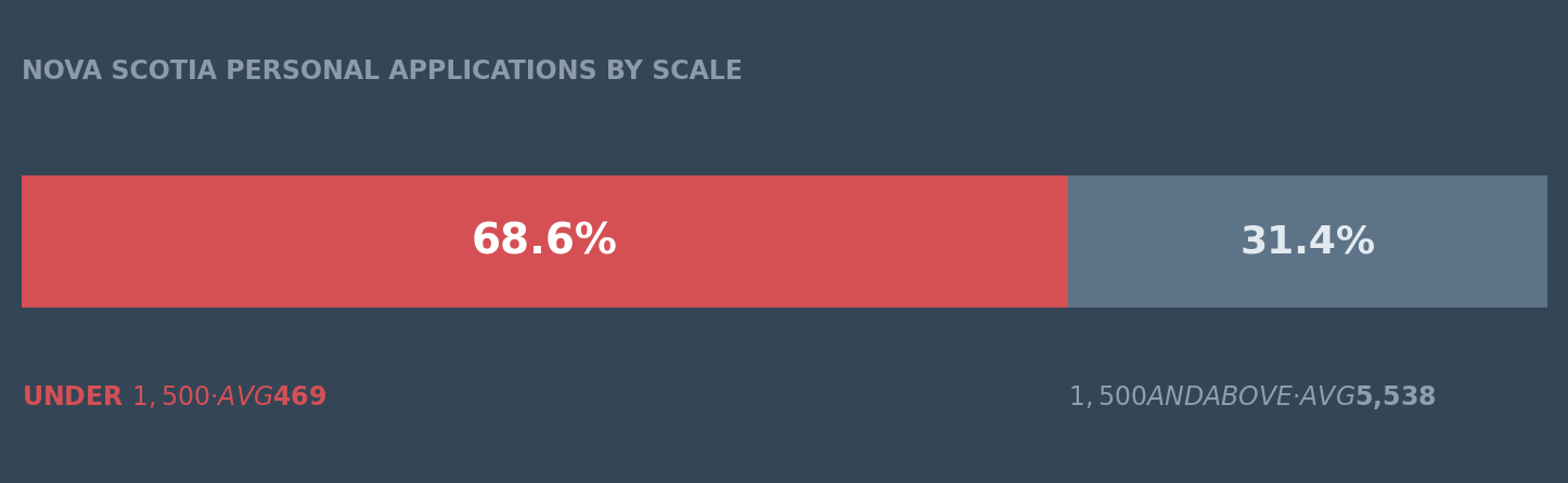 Nova Scotia personal applications by scale