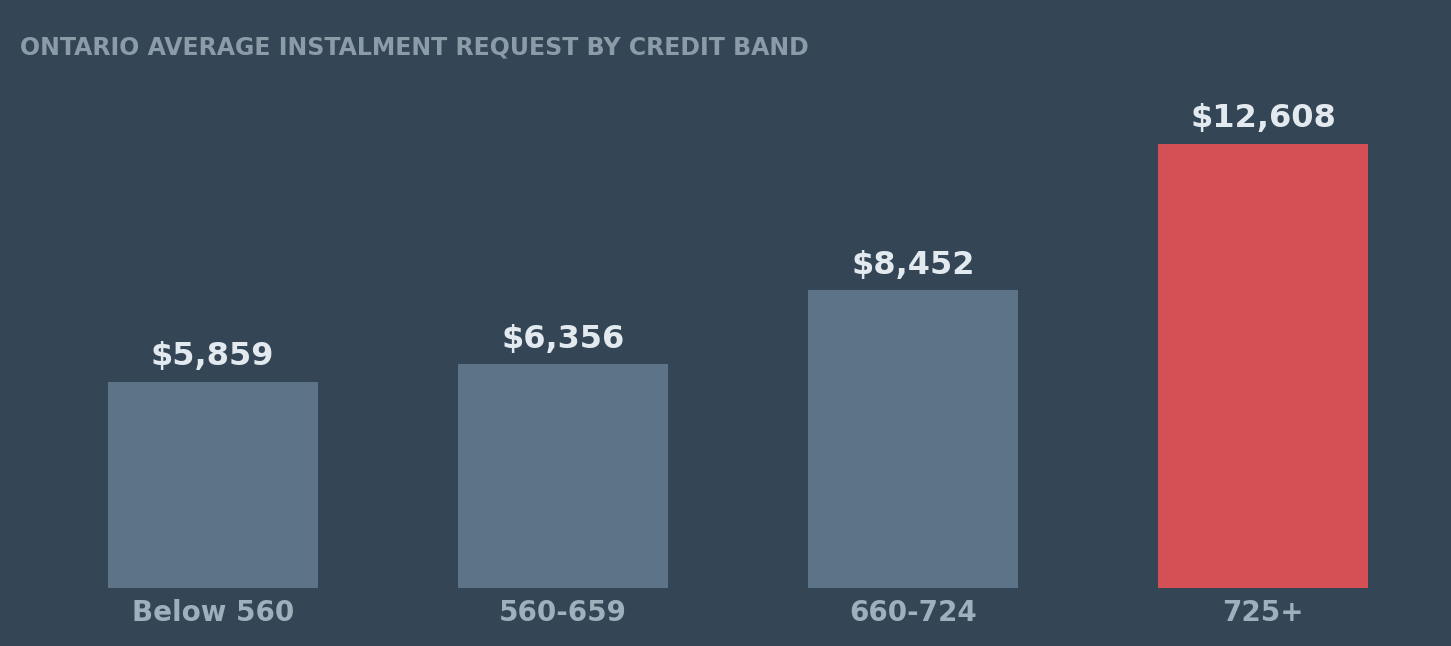 Ontario average instalment request by credit band