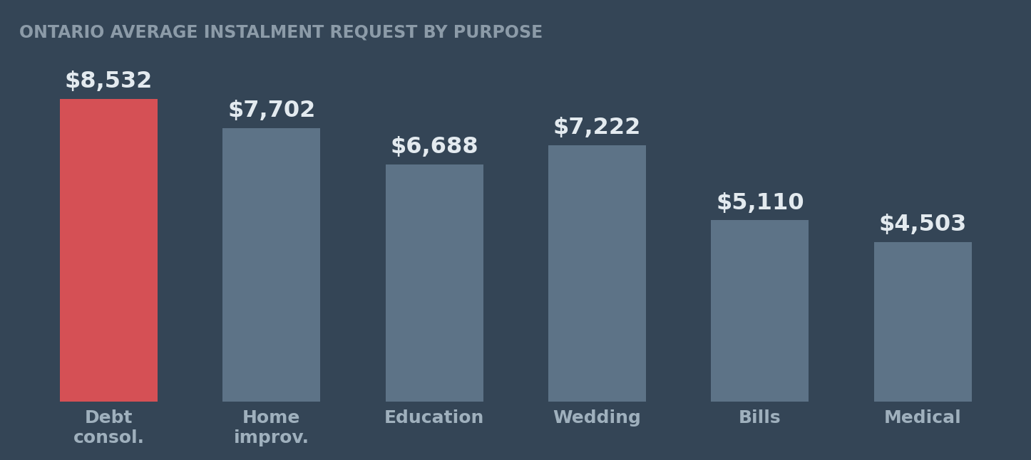 Ontario average instalment request by purpose
