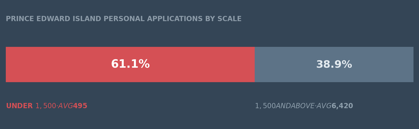 Prince Edward Island personal applications by scale