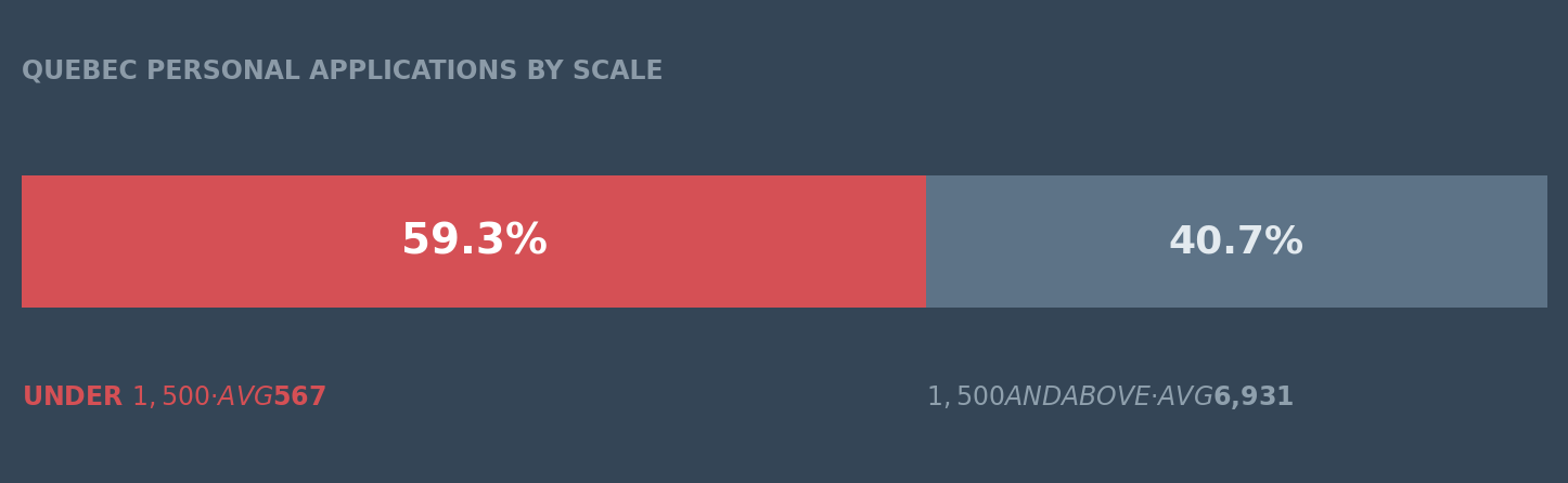 Quebec personal applications by scale