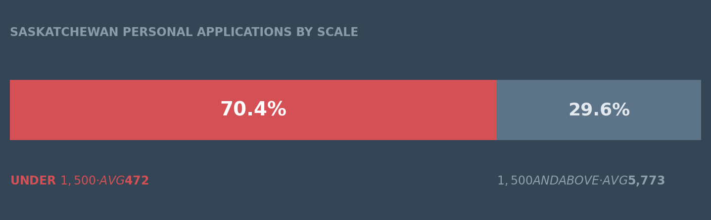 Saskatchewan personal applications by scale