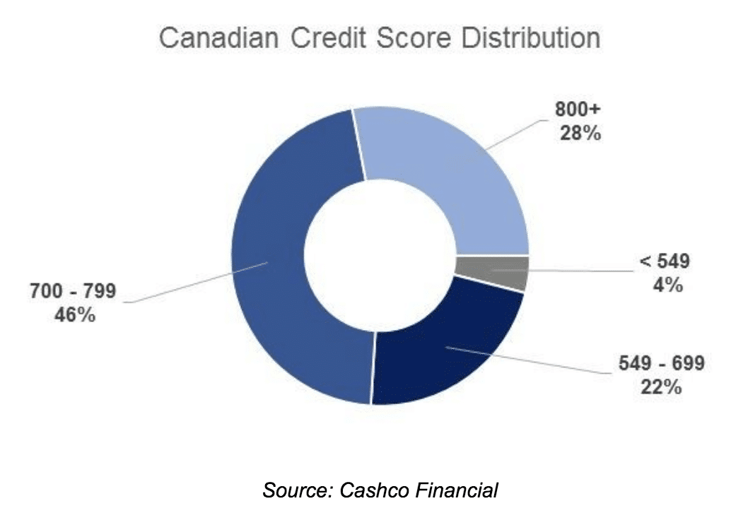 Bad Credit Loans Statistics