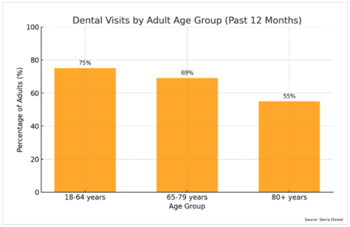 Dental Loans