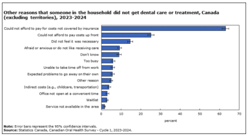 Dental Loans