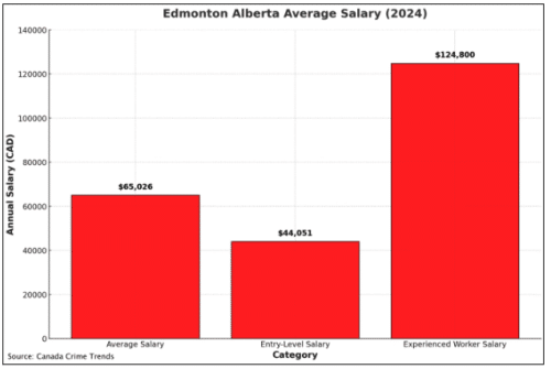 Edmonton