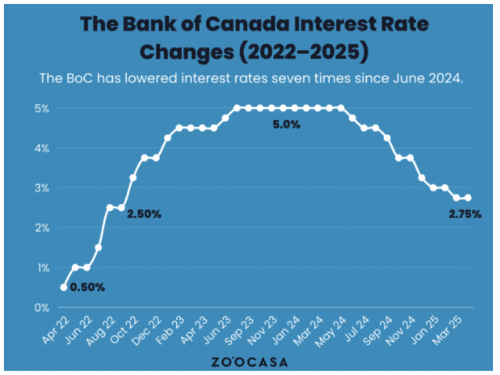 Low Interest Loans