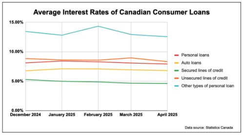 Low Interest Loans