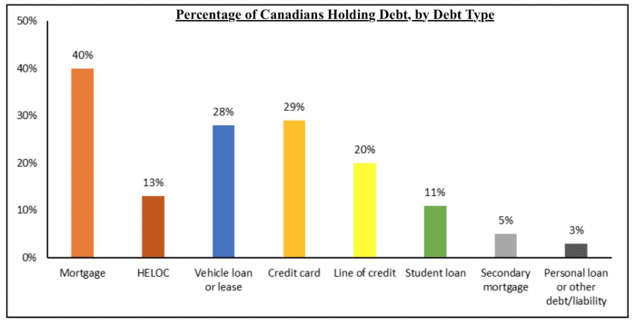 Stats on Loan & debt levels in Canada
