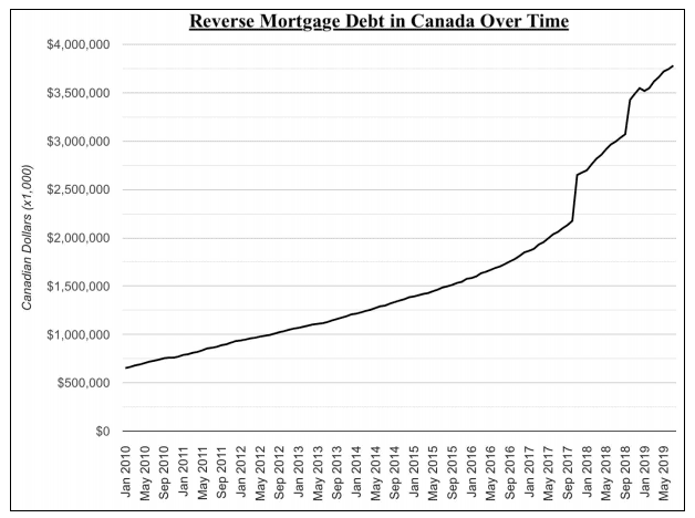 Reverse Mortgage Debt in Canada
